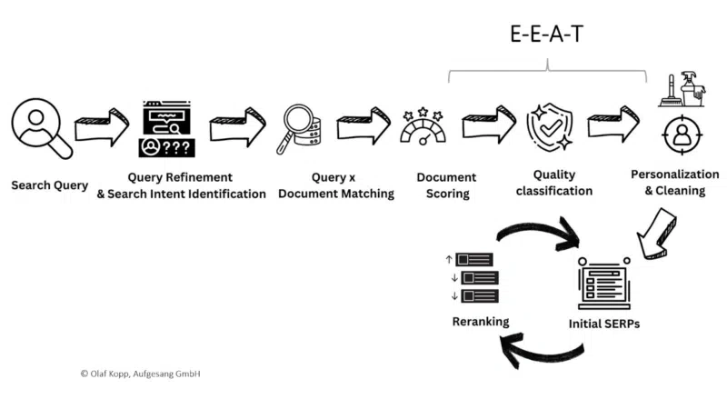 Flowchart illustrating Google's E-E-A-T process from search query to personalization, including refinement, matching, scoring, and reranking steps.